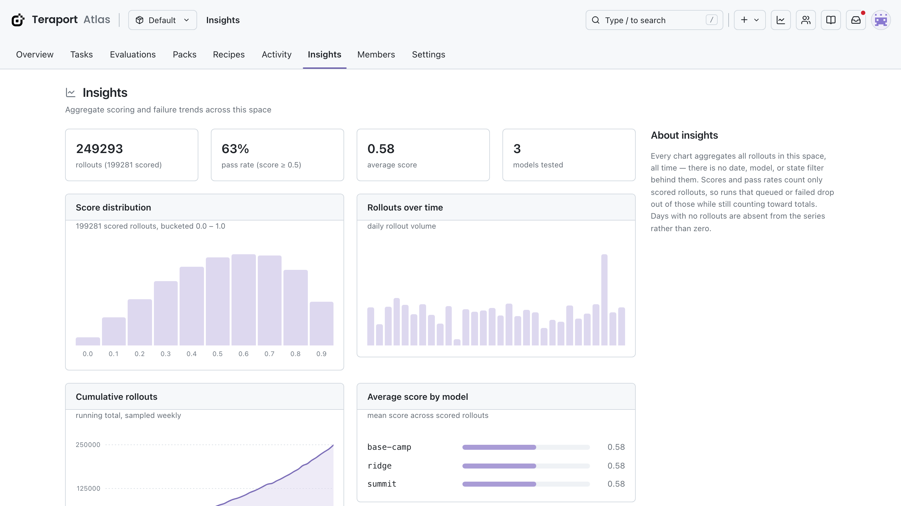 Insights dashboard with score distribution and per-model analytics